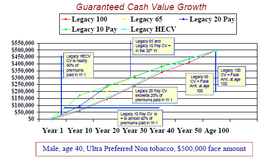 guaranteed-cash-value-growth