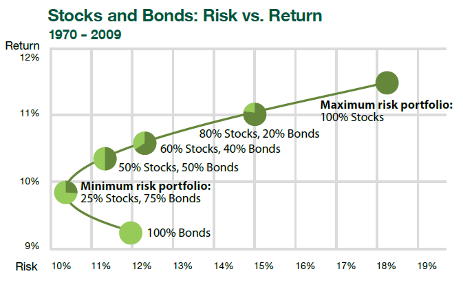 stocks bonds